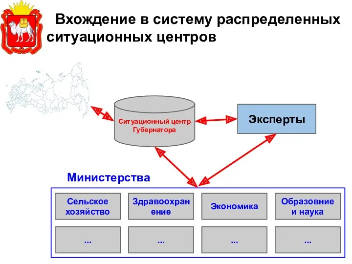 Вхождение в систему распределенных ситуационных центров Ситуационный центр Губернатора Сельское