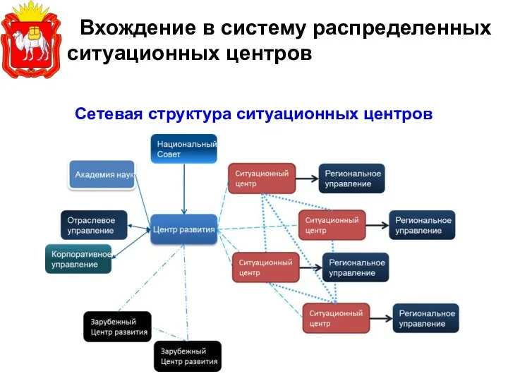 Вхождение в систему распределенных ситуационных центров Сетевая структура ситуационных центров