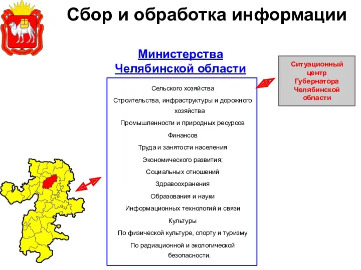 Сбор и обработка информации Ситуационный центр Губернатора Челябинской области Министерства