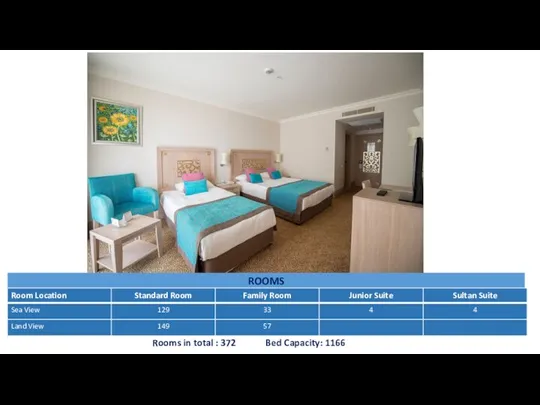 Rooms in total : 372 Bed Capacity: 1166