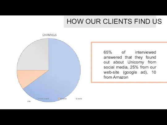 HOW OUR CLIENTS FIND US 65% of interviewed answered that