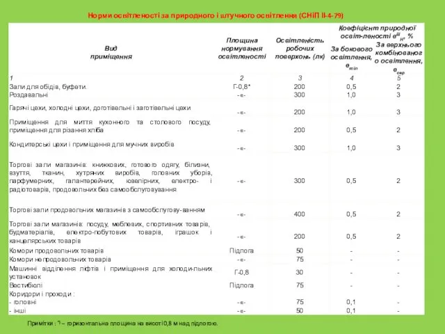 Примітки : *) – горизонтальна площина на висоті 0,8 м