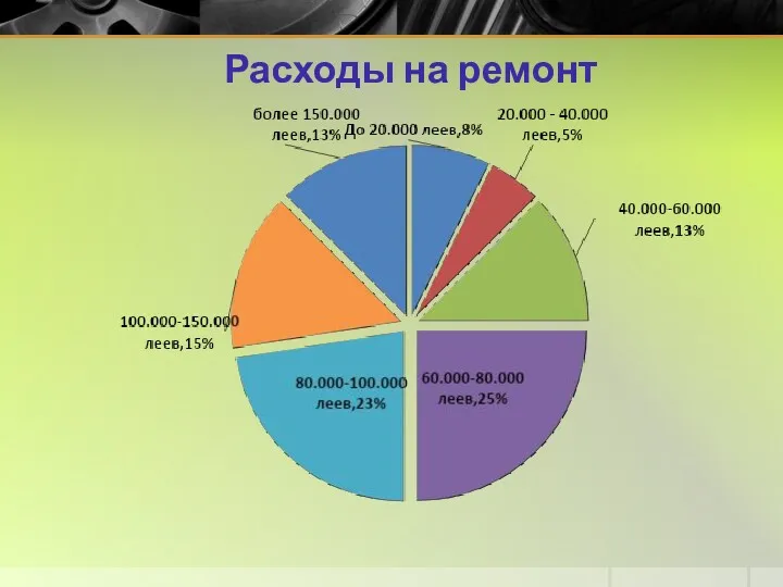 Расходы на ремонт