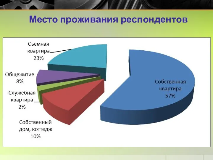 Место проживания респондентов