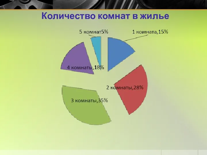 Количество комнат в жилье