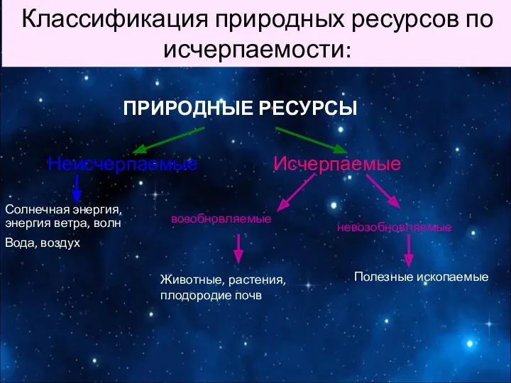 Классификация природных ресурсов по исчерпаемости: ПРИРОДНЫЕ РЕСУРСЫ Неисчерпаемые Исчерпаемые Солнечная