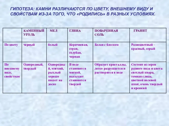 ГИПОТЕЗА: КАМНИ РАЗЛИЧАЮТСЯ ПО ЦВЕТУ, ВНЕШНЕМУ ВИДУ И СВОЙСТВАМ ИЗ-ЗА ТОГО, ЧТО «РОДИЛИСЬ» В РАЗНЫХ УСЛОВИЯХ.