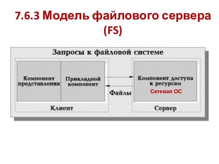 7.6.3 Модель файлового сервера (FS) Сетевая ОС