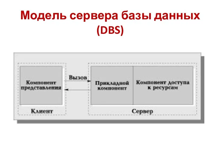 Модель сервера базы данных (DBS) ЯДРО СУБД