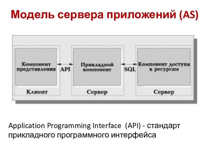 Модель сервера приложений (AS) Application Programming Interface (API) - стандарт прикладного программного интерфейса