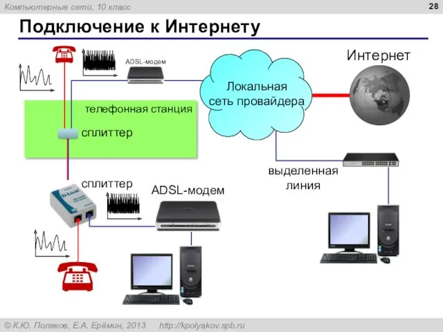 Подключение к Интернету телефонная станция сплиттер сплиттер