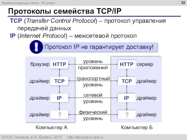 Протоколы семейства TCP/IP TCP (Transfer Control Protocol) – протокол управления