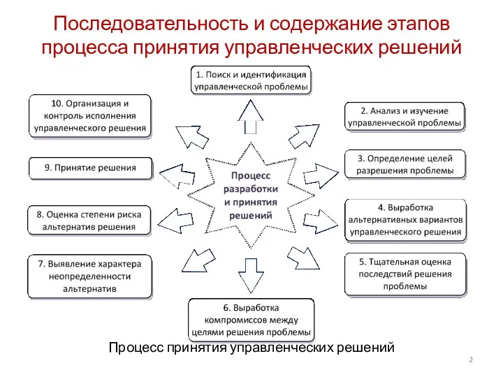 Последовательность и содержание этапов процесса принятия управленческих решений Процесс принятия управленческих решений