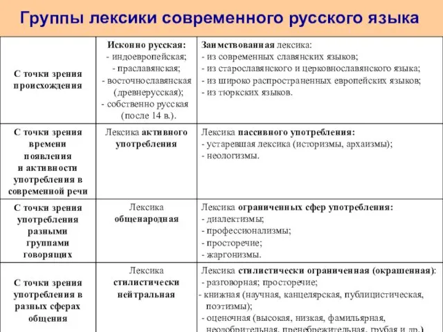 Группы лексики современного русского языка