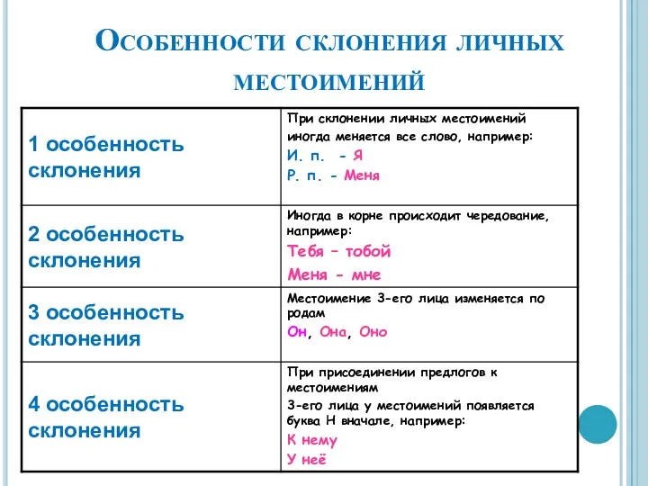 Особенности склонения личных местоимений