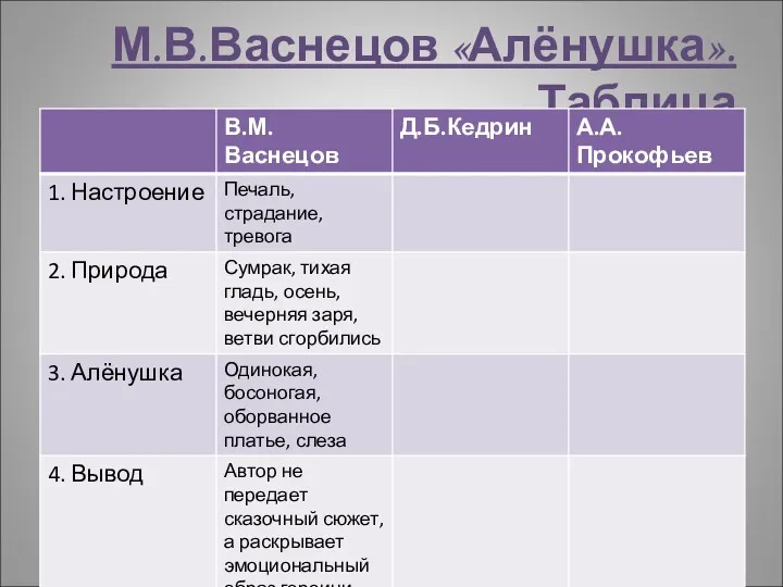 М.В.Васнецов «Алёнушка». Таблица