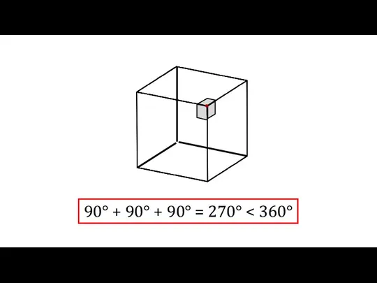 90° + 90° + 90° = 270°