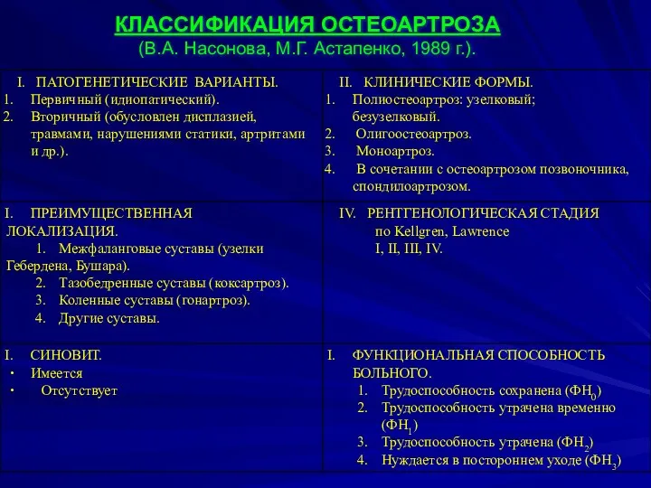 КЛАССИФИКАЦИЯ ОСТЕОАРТРОЗА (В.А. Насонова, М.Г. Астапенко, 1989 г.).