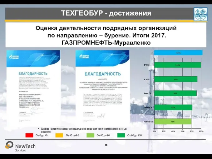 ТЕХГЕОБУР - достижения Оценка деятельности подрядных организаций по направлению – бурение. Итоги 2017. ГАЗПРОМНЕФТЬ-Муравленко