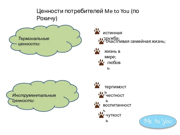 Ценности потребителей Me to You (по Рокичу) Терминальные ценности: любовь