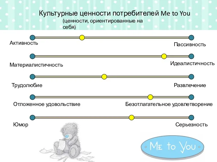 Культурные ценности потребителей Me to You (ценности, ориентированные на себя)