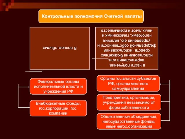 Контрольные полномочия Счетной палаты В полном объеме в части получения,