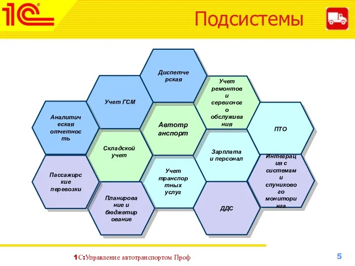 Подсистемы Учет транспортных услуг Зарплата и персонал Автотранспорт Учет ремонтов