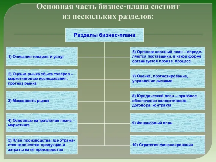 Основная часть бизнес-плана состоит из нескольких разделов: Разделы бизнес-плана 1)