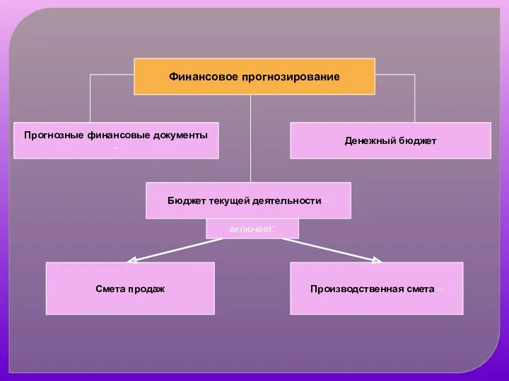 Финансовое прогнозирование Прогнозные финансовые документы - Денежный бюджет Бюджет текущей