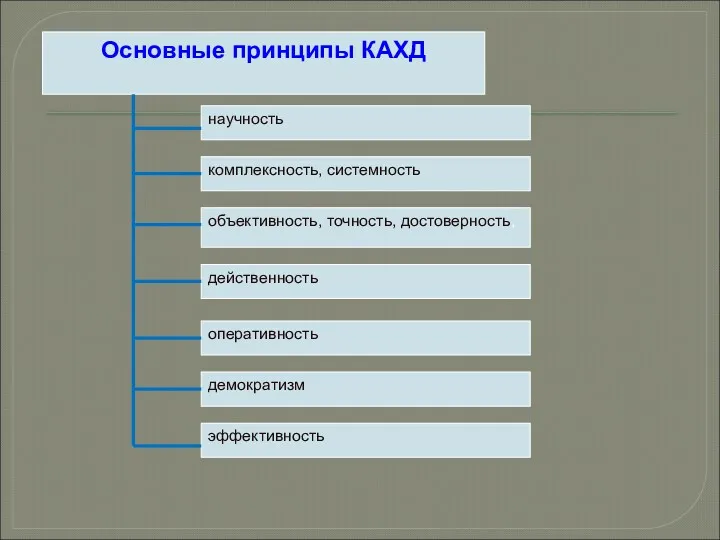 Основные принципы КАХД научность комплексность, системность объективность, точность, достоверность, действенность эффективность оперативность демократизм