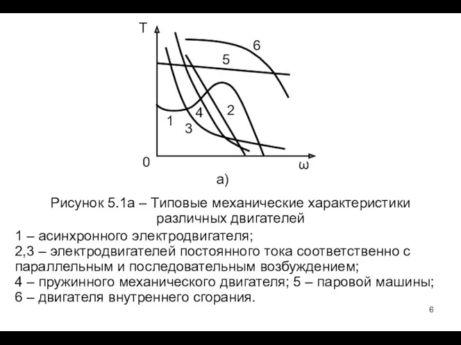 Рисунок 5.1а – Типовые механические характеристики различных двигателей 1 –