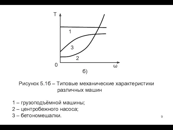 Рисунок 5.1б – Типовые механические характеристики различных машин 1 –