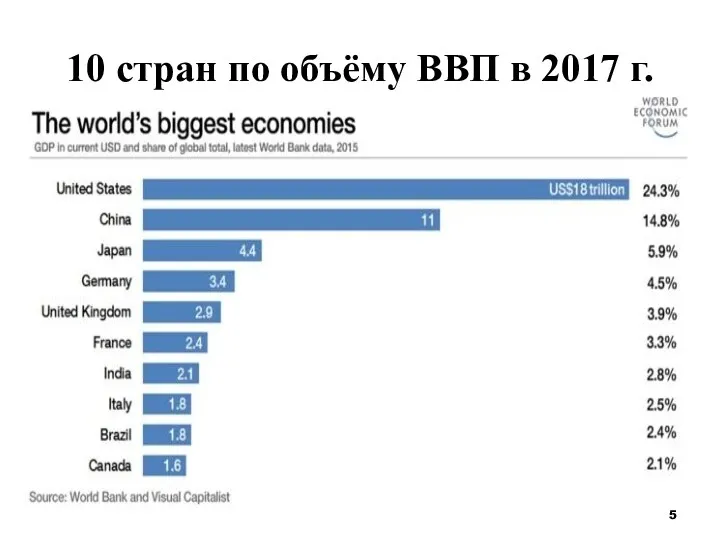 10 стран по объёму ВВП в 2017 г.