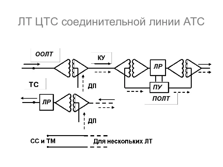 ЛТ ЦТС соединительной линии АТС