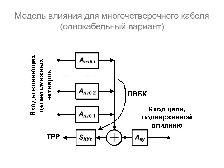 Модель влияния для многочетверочного кабеля (однокабельный вариант)