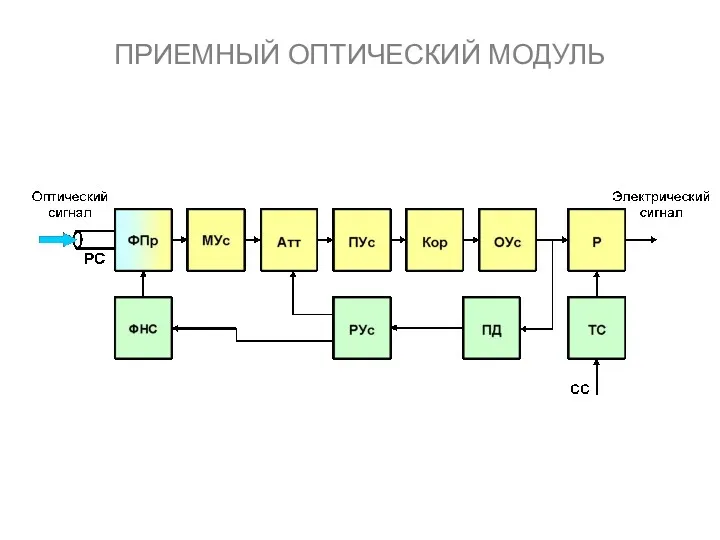 ПРИЕМНЫЙ ОПТИЧЕСКИЙ МОДУЛЬ