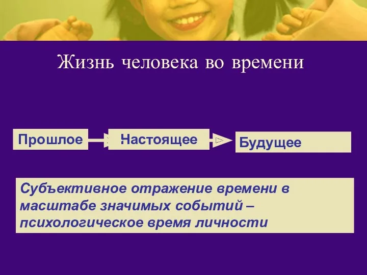 Жизнь человека во времени Прошлое Настоящее Будущее Субъективное отражение времени