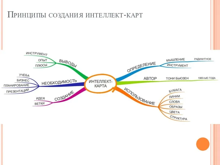 Принципы создания интеллект-карт