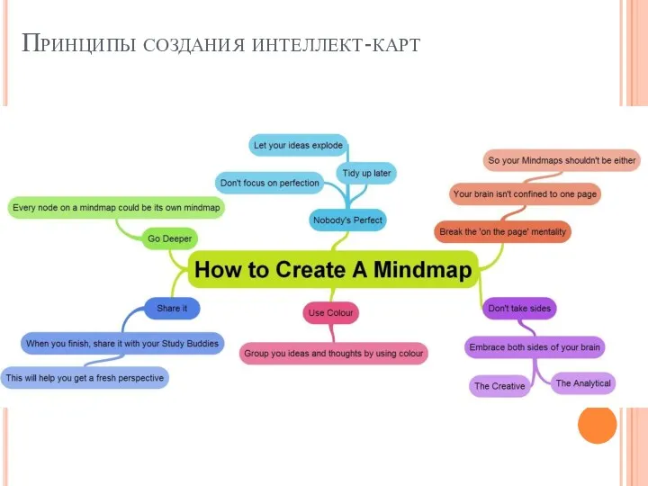 Принципы создания интеллект-карт