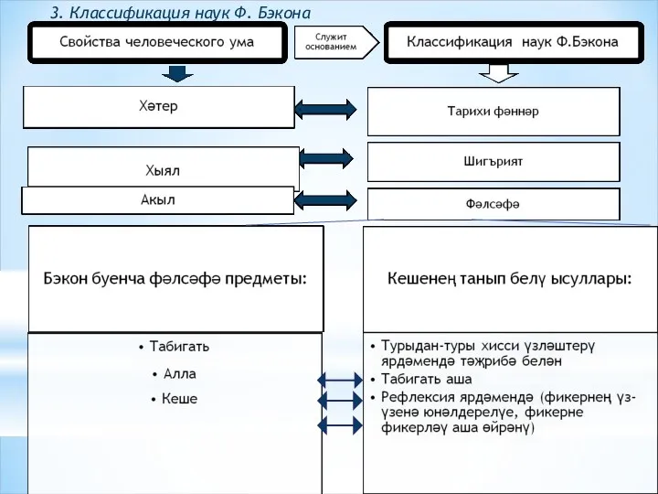 3. Классификация наук Ф. Бэкона