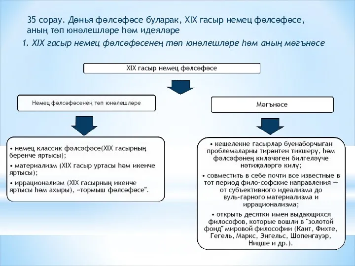 35 сорау. Дөнья фәлсәфәсе буларак, XIX гасыр немец фәлсәфәсе, аның