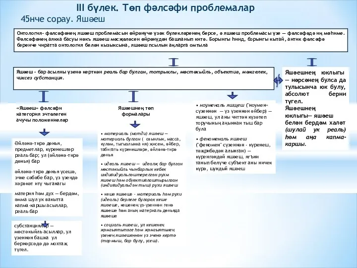 III бүлек. Төп фәлсәфи проблемалар 45нче сорау. Яшәеш