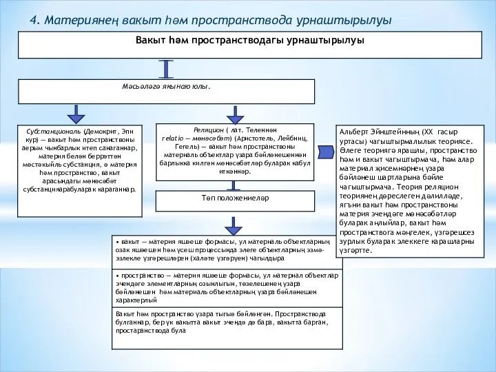 4. Материянең вакыт һәм пространствода урнаштырылуы