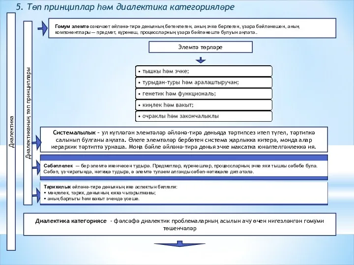 5. Төп принциплар һәм диалектика категорияләре Диалектика Диалектиканың төп принциплары