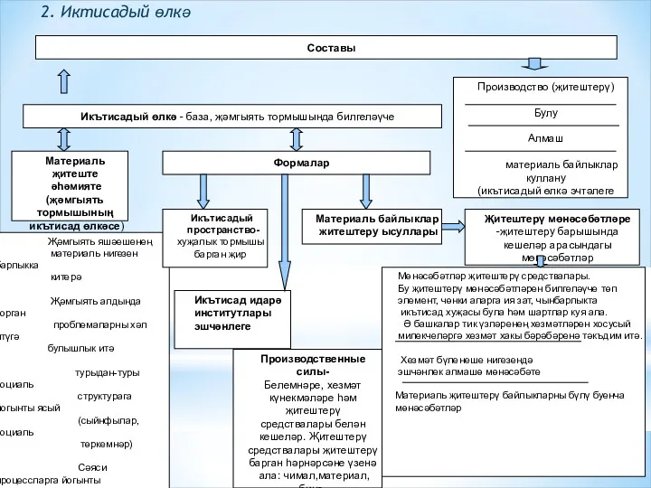 Составы Производство (җитештерү) Булу Алмаш материаль байлыклар куллану (икътисадый өлкә