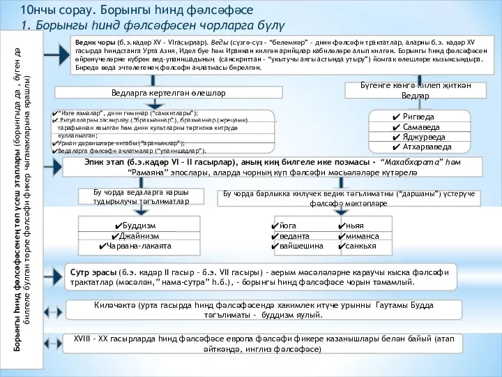 Ведик чоры (б.э.кадәр XV – VIгасырлар). Веды (сүзгә-сүз – “белемнәр”