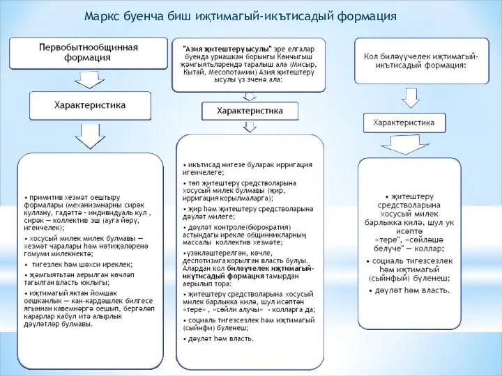 Маркс буенча биш иҗтимагый-икътисадый формация