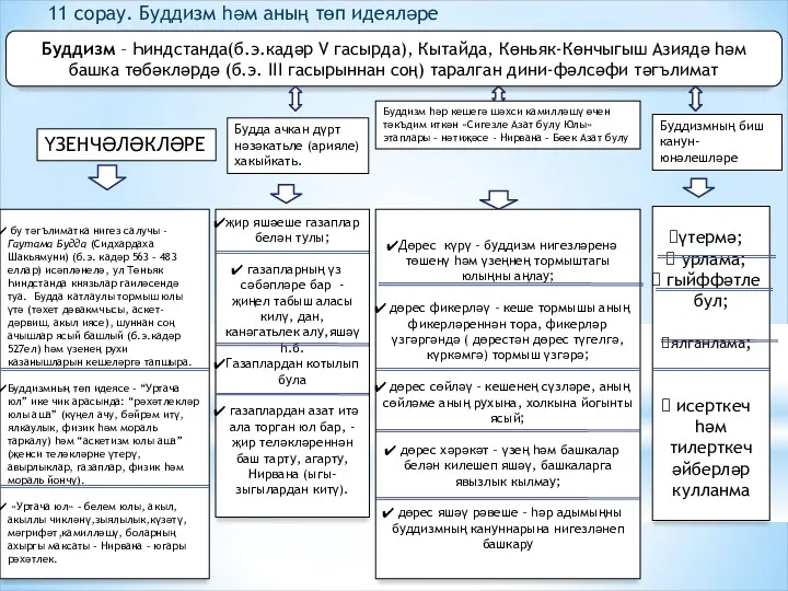 Буддизм – Һиндстанда(б.э.кадәр V гасырда), Кытайда, Көньяк-Көнчыгыш Азиядә һәм башка