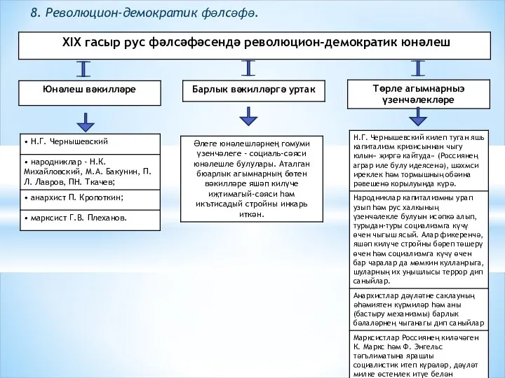 8. Революцион-демократик фәлсәфә.