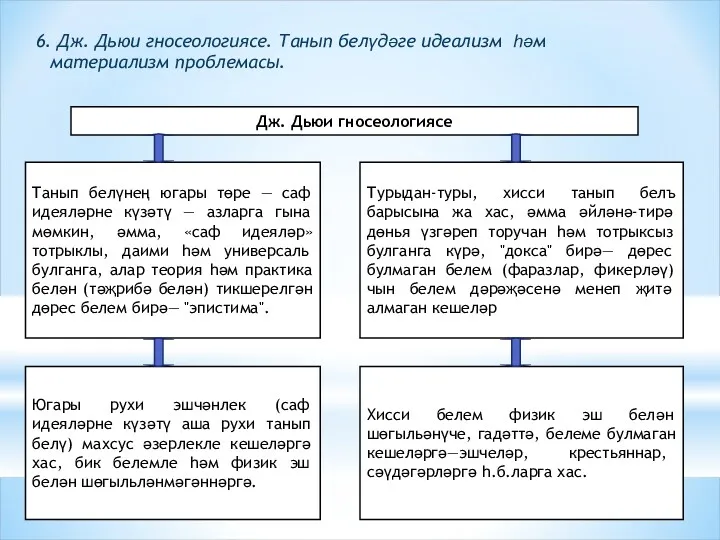 6. Дж. Дьюи гносеологиясе. Танып белүдәге идеализм һәм материализм проблемасы.